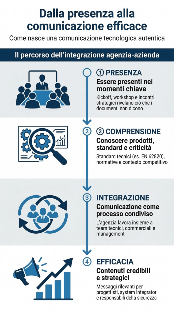 dalla presenza alla comunicazione efficace